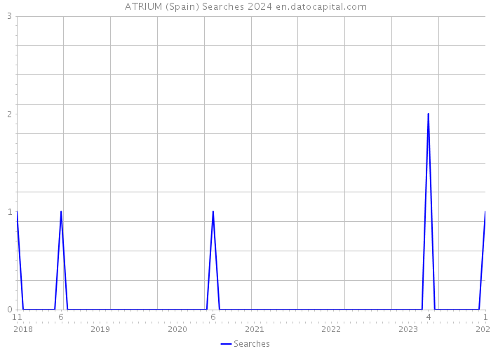 ATRIUM (Spain) Searches 2024 