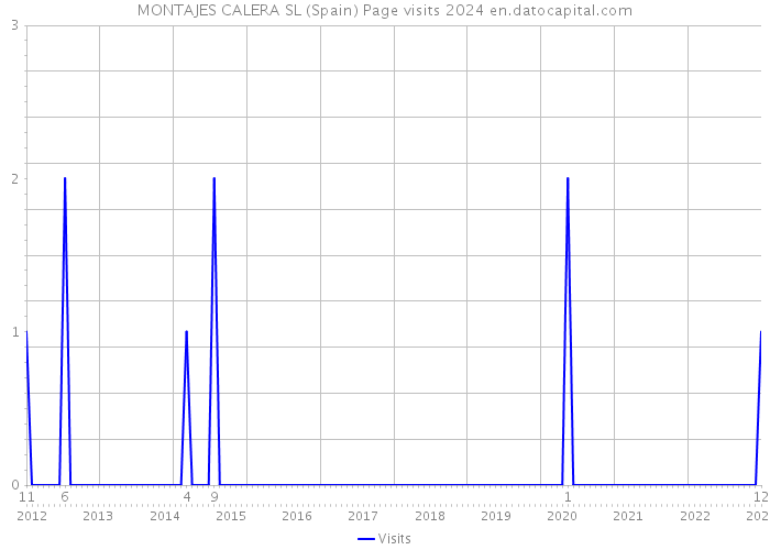 MONTAJES CALERA SL (Spain) Page visits 2024 