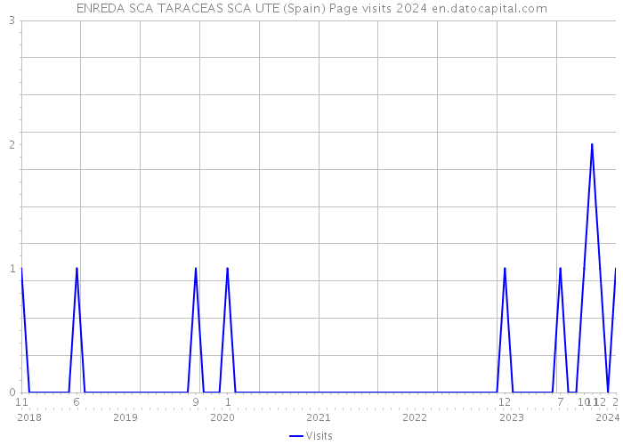 ENREDA SCA TARACEAS SCA UTE (Spain) Page visits 2024 