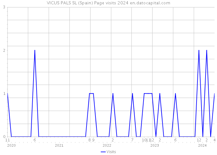 VICUS PALS SL (Spain) Page visits 2024 