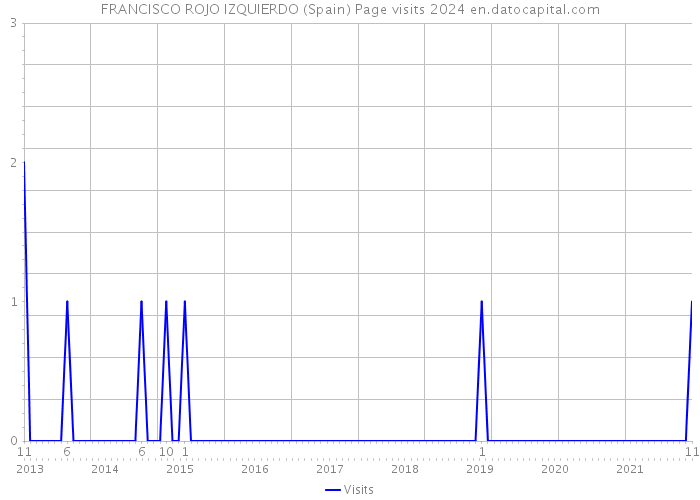 FRANCISCO ROJO IZQUIERDO (Spain) Page visits 2024 