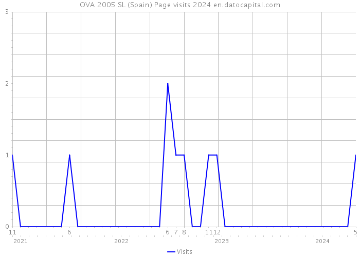 OVA 2005 SL (Spain) Page visits 2024 