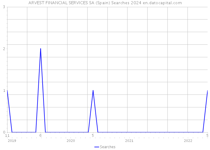 ARVEST FINANCIAL SERVICES SA (Spain) Searches 2024 