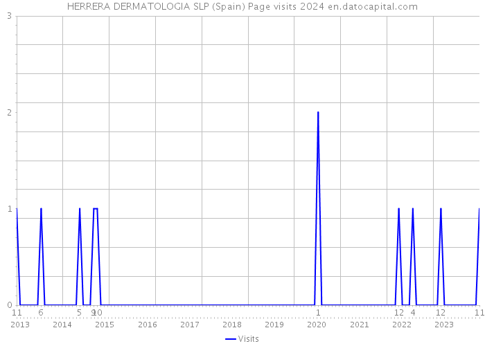 HERRERA DERMATOLOGIA SLP (Spain) Page visits 2024 