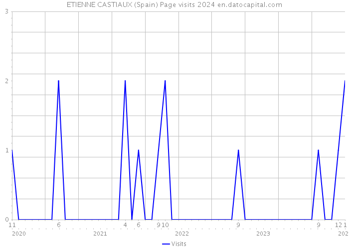 ETIENNE CASTIAUX (Spain) Page visits 2024 