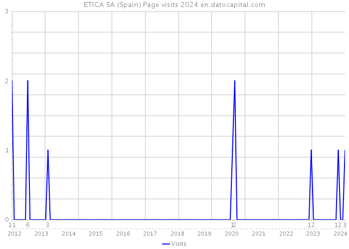 ETICA SA (Spain) Page visits 2024 