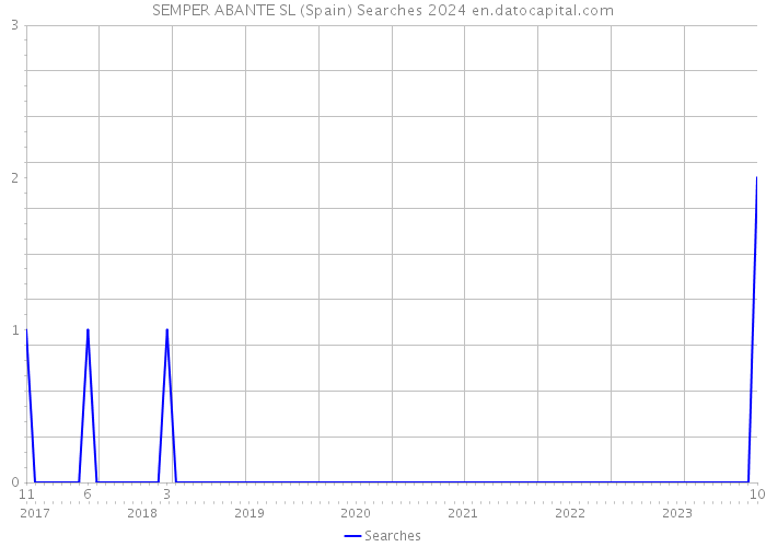 SEMPER ABANTE SL (Spain) Searches 2024 