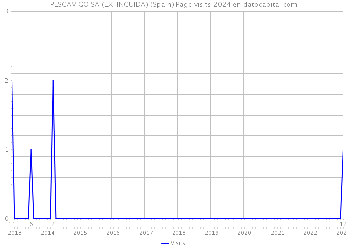PESCAVIGO SA (EXTINGUIDA) (Spain) Page visits 2024 