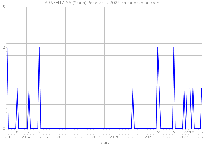 ARABELLA SA (Spain) Page visits 2024 