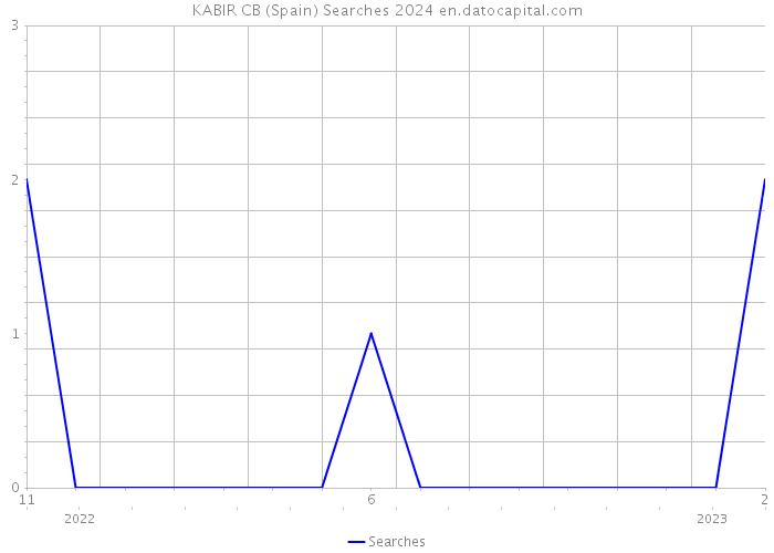 KABIR CB (Spain) Searches 2024 