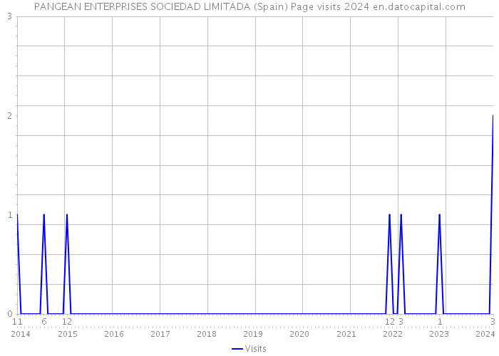 PANGEAN ENTERPRISES SOCIEDAD LIMITADA (Spain) Page visits 2024 