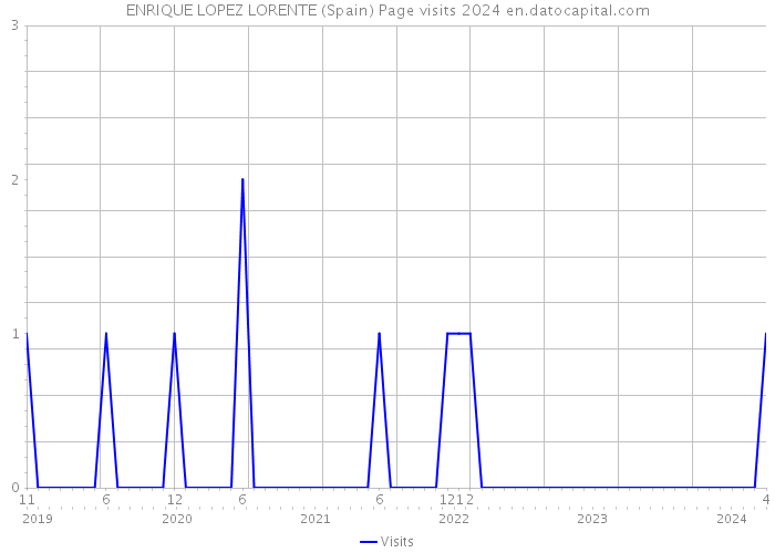 ENRIQUE LOPEZ LORENTE (Spain) Page visits 2024 