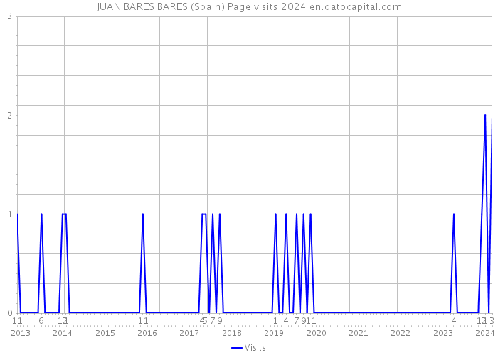 JUAN BARES BARES (Spain) Page visits 2024 