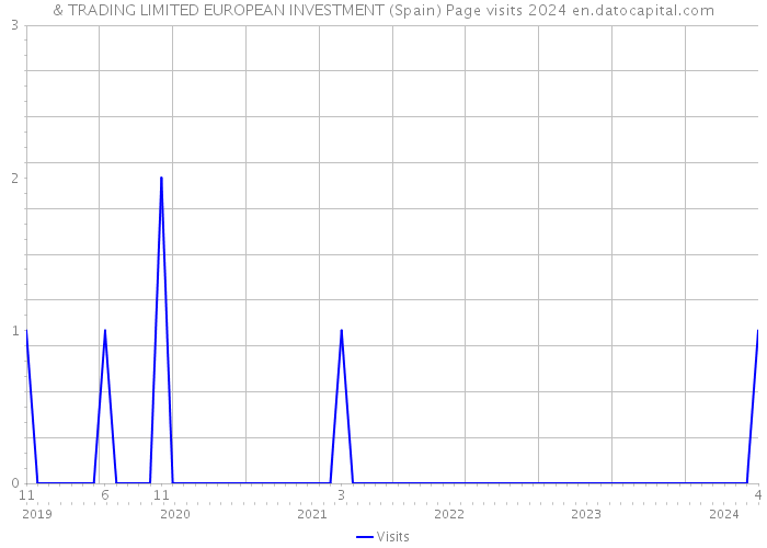 & TRADING LIMITED EUROPEAN INVESTMENT (Spain) Page visits 2024 