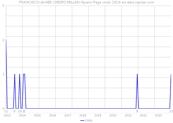 FRANCISCO-JAVIER CRESPO MILLAN (Spain) Page visits 2024 