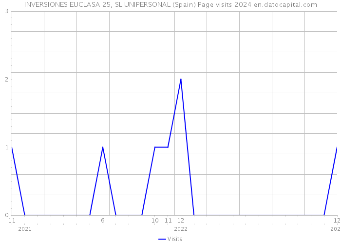 INVERSIONES EUCLASA 25, SL UNIPERSONAL (Spain) Page visits 2024 