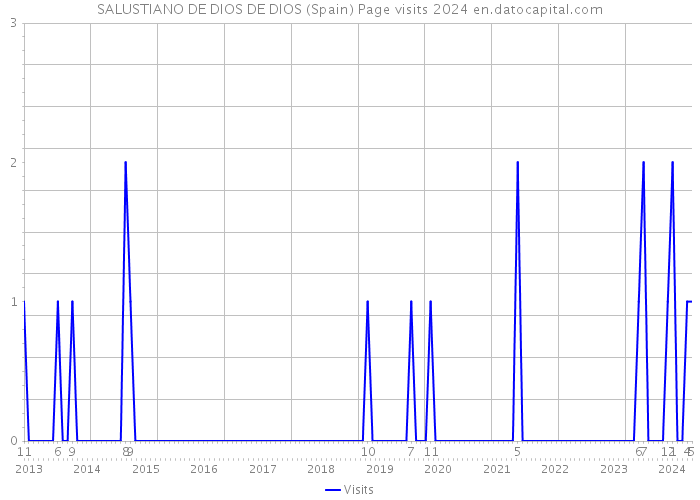 SALUSTIANO DE DIOS DE DIOS (Spain) Page visits 2024 