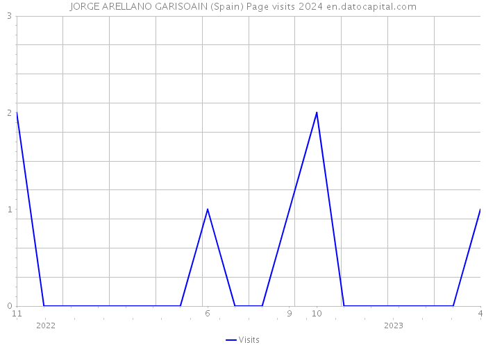 JORGE ARELLANO GARISOAIN (Spain) Page visits 2024 