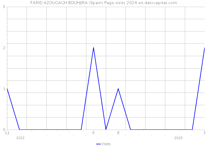 FARID AZOUGAGH BOUHJIRA (Spain) Page visits 2024 