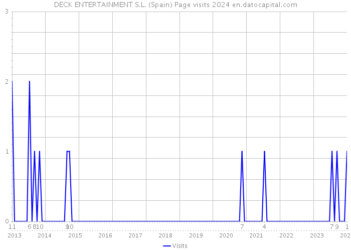 DECK ENTERTAINMENT S.L. (Spain) Page visits 2024 