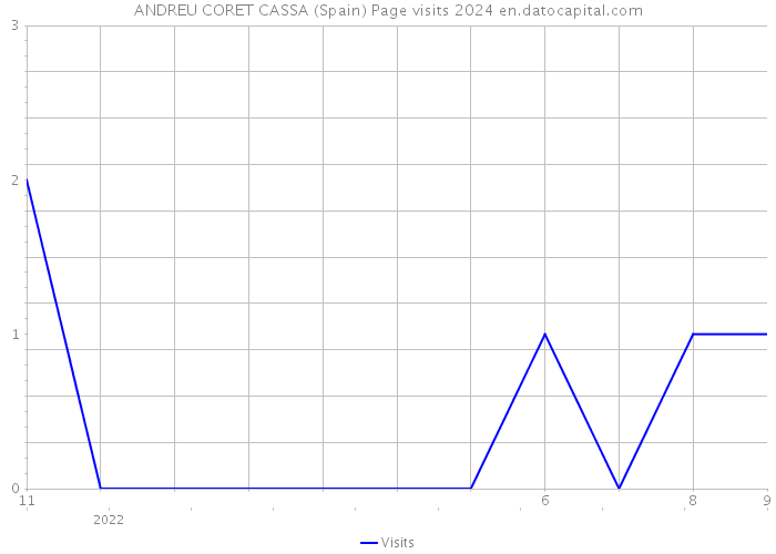 ANDREU CORET CASSA (Spain) Page visits 2024 