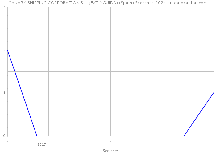 CANARY SHIPPING CORPORATION S.L. (EXTINGUIDA) (Spain) Searches 2024 