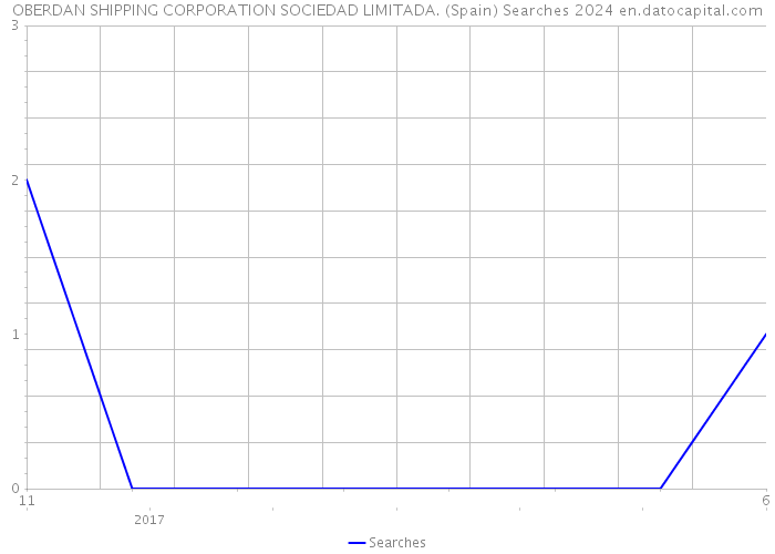 OBERDAN SHIPPING CORPORATION SOCIEDAD LIMITADA. (Spain) Searches 2024 