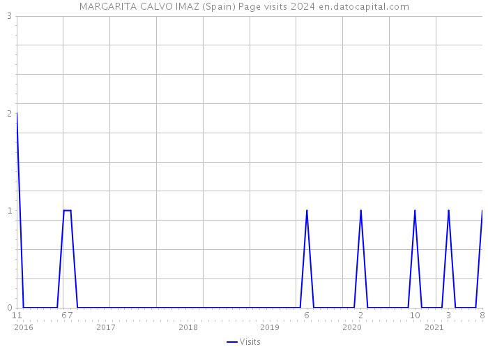 MARGARITA CALVO IMAZ (Spain) Page visits 2024 
