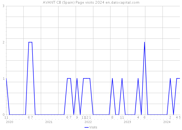 AVANT CB (Spain) Page visits 2024 