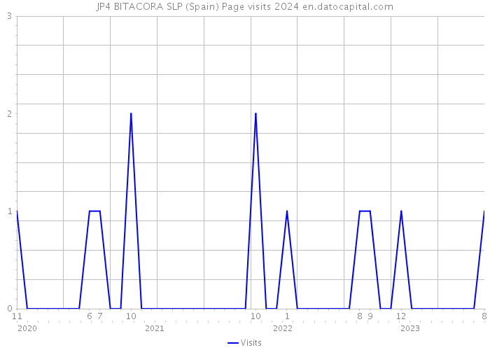 JP4 BITACORA SLP (Spain) Page visits 2024 