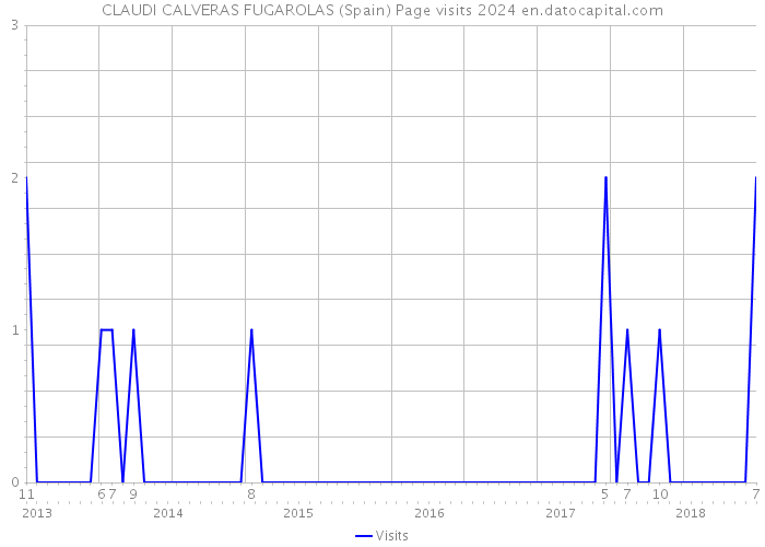 CLAUDI CALVERAS FUGAROLAS (Spain) Page visits 2024 