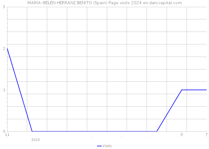 MARIA-BELEN HERRANZ BENITO (Spain) Page visits 2024 