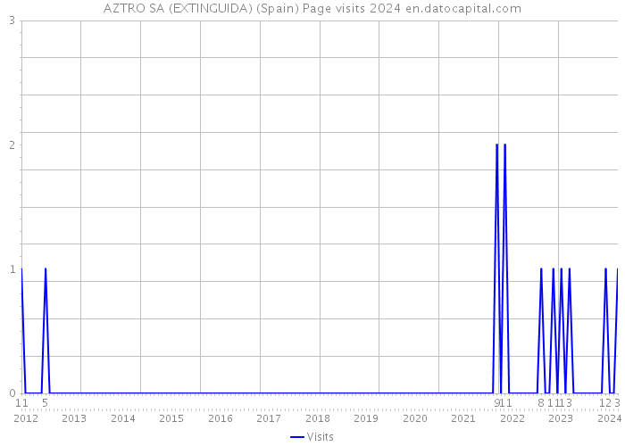 AZTRO SA (EXTINGUIDA) (Spain) Page visits 2024 
