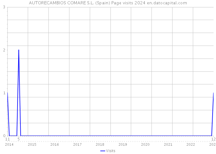 AUTORECAMBIOS COMARE S.L. (Spain) Page visits 2024 