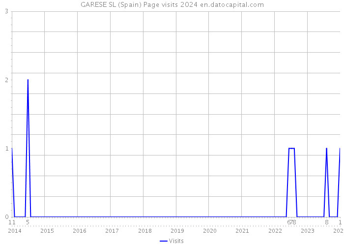 GARESE SL (Spain) Page visits 2024 