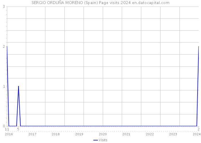 SERGIO ORDUÑA MORENO (Spain) Page visits 2024 