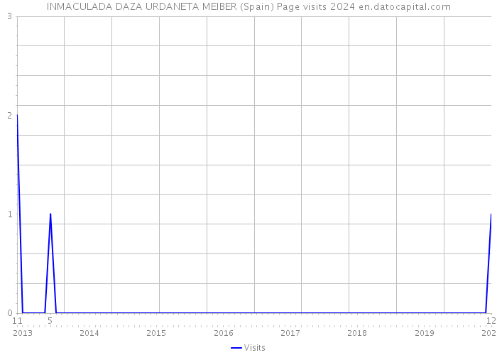 INMACULADA DAZA URDANETA MEIBER (Spain) Page visits 2024 
