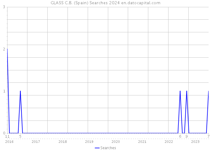 GLASS C.B. (Spain) Searches 2024 