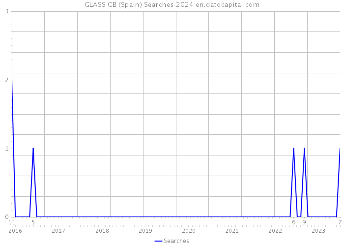 GLASS CB (Spain) Searches 2024 