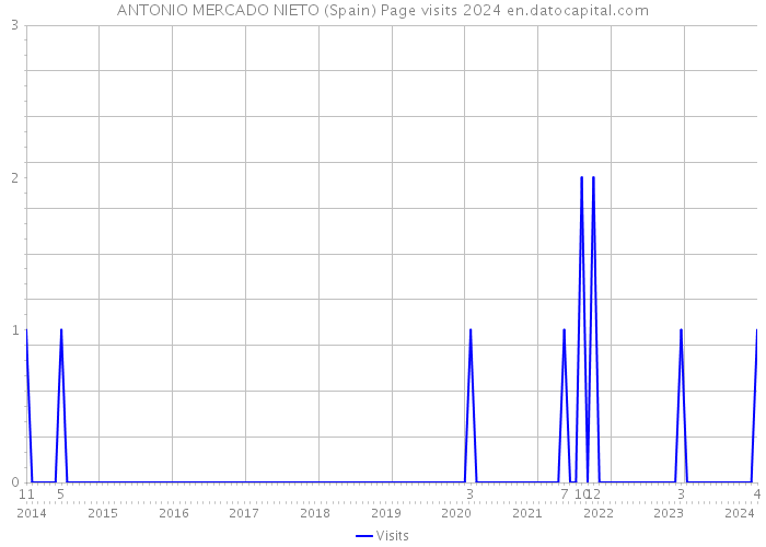 ANTONIO MERCADO NIETO (Spain) Page visits 2024 
