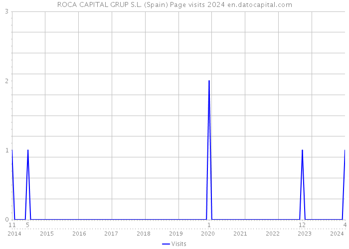 ROCA CAPITAL GRUP S.L. (Spain) Page visits 2024 