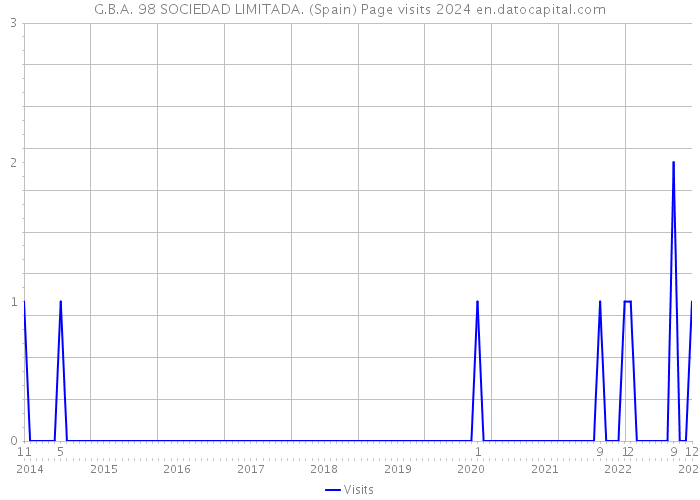 G.B.A. 98 SOCIEDAD LIMITADA. (Spain) Page visits 2024 