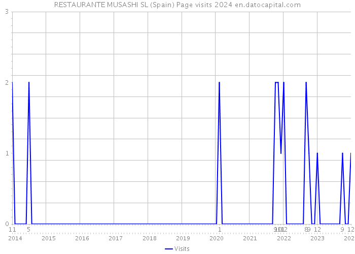 RESTAURANTE MUSASHI SL (Spain) Page visits 2024 