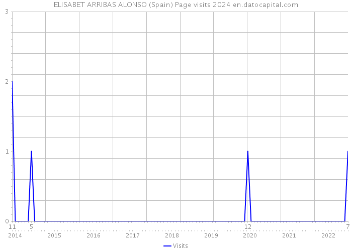 ELISABET ARRIBAS ALONSO (Spain) Page visits 2024 