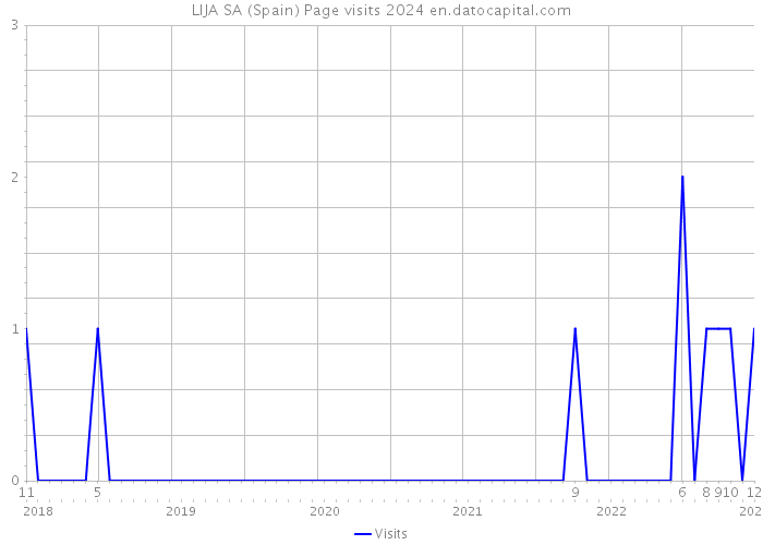 LIJA SA (Spain) Page visits 2024 