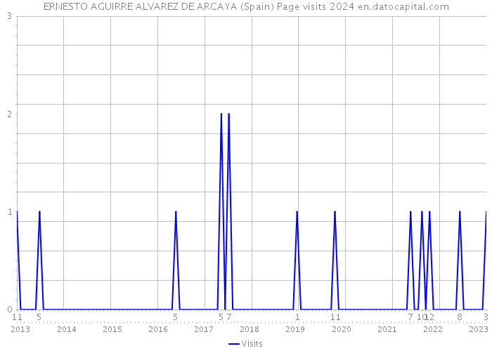 ERNESTO AGUIRRE ALVAREZ DE ARCAYA (Spain) Page visits 2024 