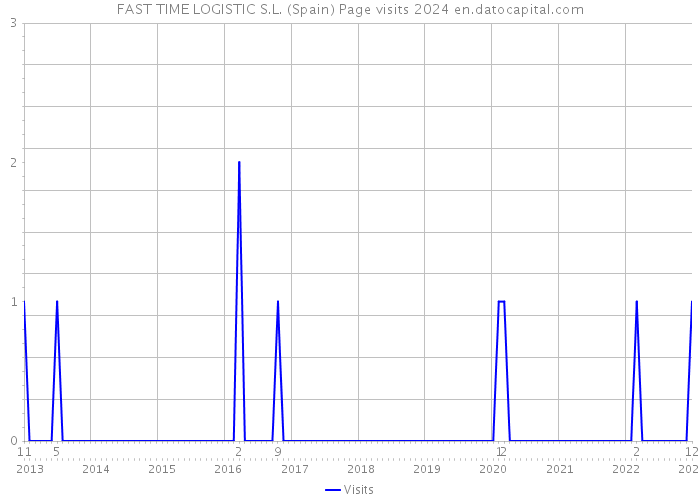 FAST TIME LOGISTIC S.L. (Spain) Page visits 2024 