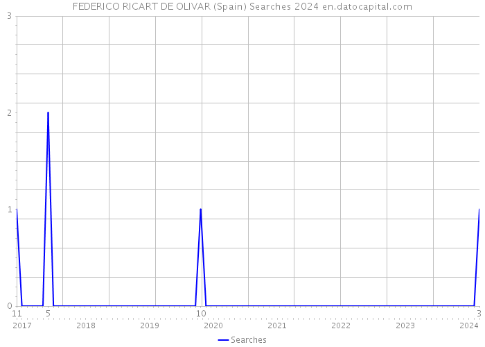 FEDERICO RICART DE OLIVAR (Spain) Searches 2024 