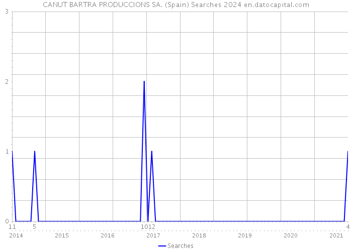 CANUT BARTRA PRODUCCIONS SA. (Spain) Searches 2024 