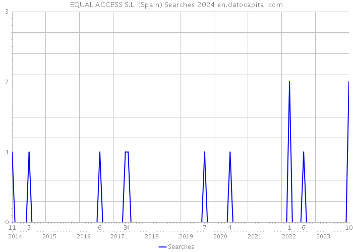 EQUAL ACCESS S.L. (Spain) Searches 2024 